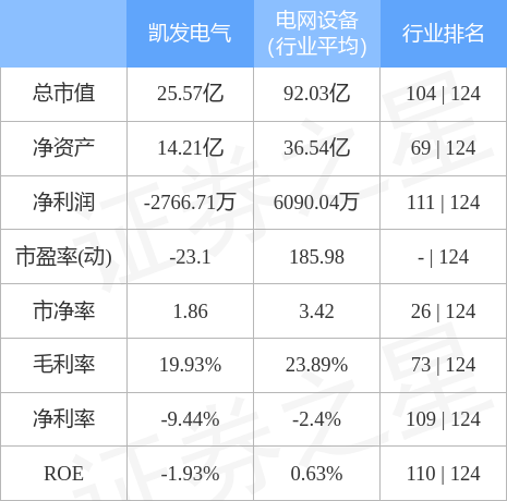 股票行情快报：凯发电气6月29日主力资金净卖出37745万元