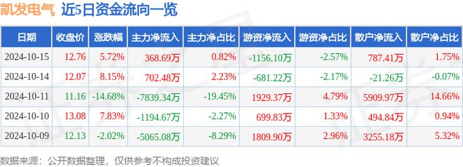 凯发电气（300407）10月15日主力资金净买入36869万元