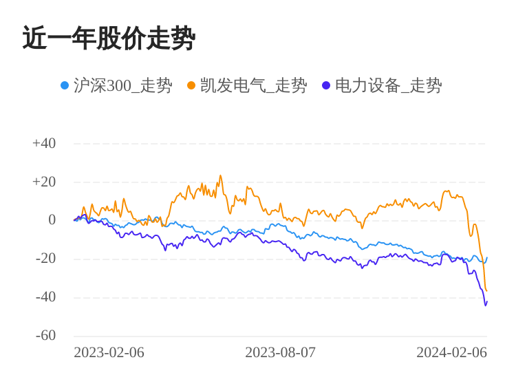 凯发电气02月6日下跌股价创历史新低